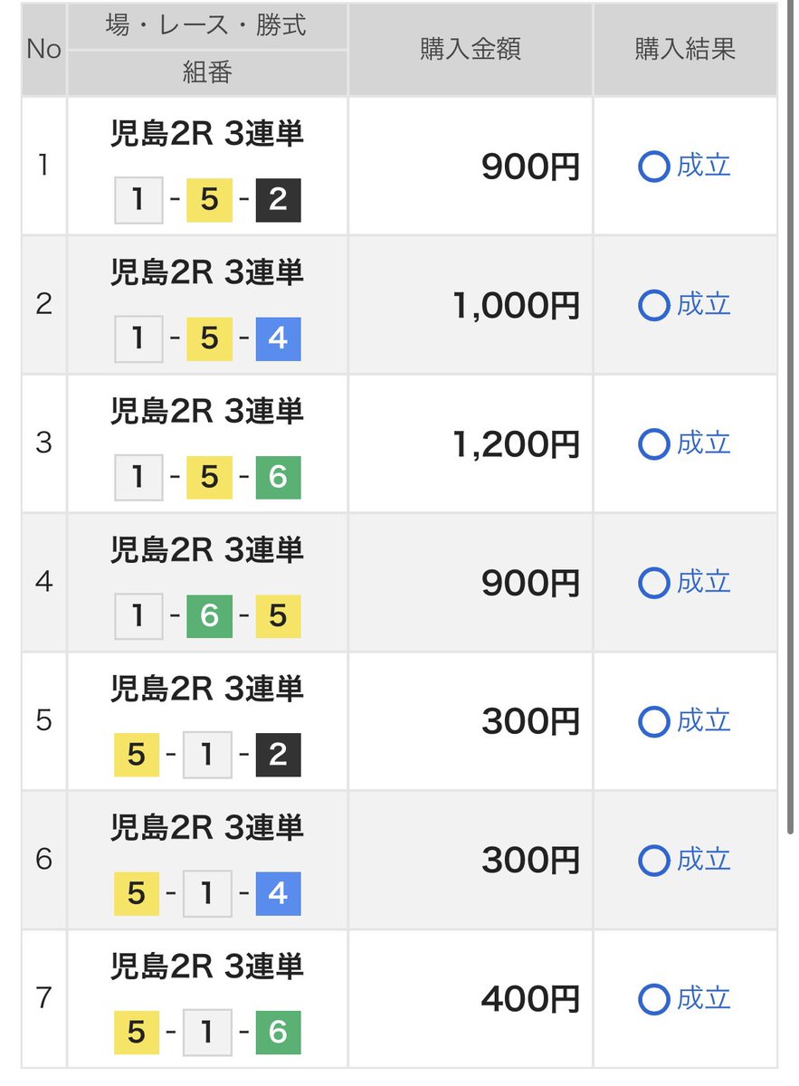 超絶ウルトラ絶好展開も
艇浮いて割り差しできず

ただこの5,畑田は期待値の塊

入って後悔無し