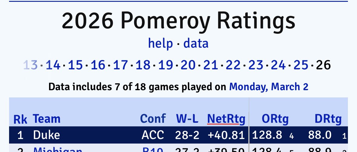 Dear god… they’ve hit 40.

To be clear, this means that the computers think Duke versus an average D1 team would be a 40+ point blow out. 

I believe this has not been done since the 1999 Duke team ran roughshod overall of college basketball (until F-ing UConn).
