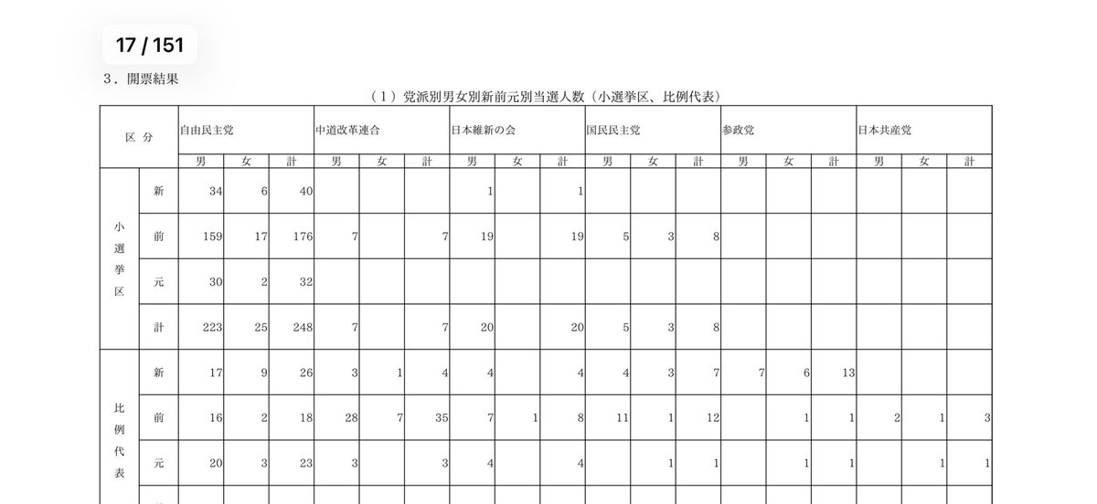 衆院選2026の小選挙区の得票数と議席数

自民：2771万票、248議席
中道：1221万票、7議席
国民：424万票、8議席
参政：392万票、0議席
維新：374万票、20議席
共産：228万票、0議席

小選挙区は明らかに死票が多い

この死票がより増える、比例のみ強制的削減には反対ですね

soumu.go.jp/main_content/0…