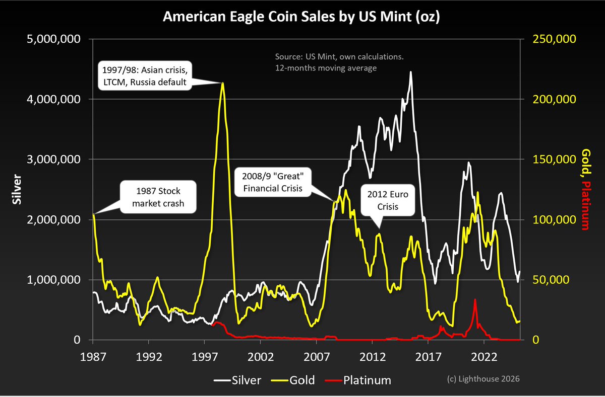 Gloeschi's tweet image. February #USMint American Eagle coin sales:

#gold 19.5koz (+63% y/y)
#silver 1.73moz (+87% y/y)

Tiny compared to other periods: