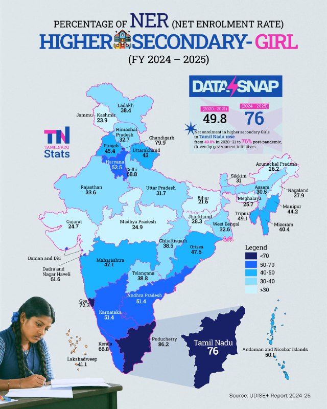 arivalayam's tweet photo. திமுகவின் சாதனைகளை சொல்லும் தரவுகள்! 📊

கல்வி முன்னேற்றத்தில் இந்தியாவுக்கு முன்மாதிரி தமிழ்நாடு! 📚

பெண் குழந்தைகளின் கல்வி தொடர்ச்சியை உறுதிப்படுத்தும் பணியில் தமிழ்நாடு மீண்டும் இந்திய அளவில் முதலிடத்தைப் பிடித்துள்ளது 👧🏻

தமிழ்நாட்டில் பெண்களுக்கான உயர்நிலை நிகர சேர்க்கை 2020–21ல் 49.8%-லிருந்து 2024–25ல் 76%  ஆக உயர்ந்துள்ளது, இதுவே இந்திய மாநிலங்களில் ஏற்பட்ட மிகப்பெரிய முன்னேற்றங்களில் ஒன்றாகும்.

வளர்ச்சி என்பது கல்வி மற்றும் அதிகாரமளிப்பதில் தொடங்குகிறது என்பதை திராவிட மாடல் உறுதி செய்கிறது 🖤❤️

#ஸ்டாலின்_தொடரட்டும்

Data Speaks - DMK Delivers 📊

#TamilNadu Leads in Education Progress! 📚

Tamil Nadu continues to lead India in expanding access to #education, especially for young girls. 👧🏻

Higher Secondary Net Enrolment for girls in Tamil Nadu has risen from 46.6% (2020–21) to 71% (2024–25), one of the strongest improvements in #India.

#DravidianModel ensures that growth begins with education and empowerment 🖤❤️

Credit :- @TamilnaduStats 

#DMK4TN