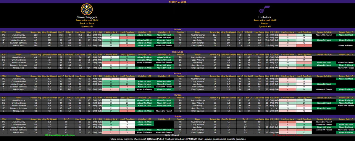 RascalsPicks's tweet photo. Didn't hit the requirement today but I'll post 1 game and a new hit rate sheet I've been working on. 

Hit Rate sheet highlights props that are at least 70% in either H2H, L10, Season columns.

Let me know if you're playing anything off it tonight! https://t.co/beS67dZKda