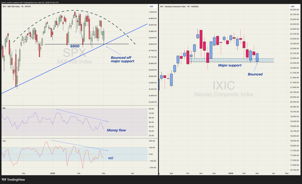 great_martis's tweet photo. 🚨WARNING🚨

Whilst most ponder and wonder, yours truly will provide clarity and the probable path moving forward.

S&P 500 & Nasdaq composite index✨

The major levels of support shown below on both indices are their event horizon. They are so significant that if breached, the broadening patterns, rising wedges, and rounding tops that I keep updating will be activated. The millions of programs and technical eyes on these levels triggered immediate buys, and so we witnessed and for some, a very confusing bounce.Whilst retail traders scratch their heads in confusion, yours truly continues...Don't be fooled ....you would have noticed large dumps and wild swings during this process. That's called mass distribution to the confused  and vulnerable cattle.

Please oh great one ..what will happen next ..

I shall oblige this question with my decades of experience...As now the lows of these critical levels have been tested once again, they have weakened. The next breach will not be forgiving. The programs and technical eyes will flip and begin to sell aggressively to those still willing to buy ....mostly retailers diving in head over heels. This is precisely where the bulk of the volume for that big red candle will concentrate: just under major support.Once the retailers finally realise that major support has been lost, they will add fuel to the fire in panic, and so it begins.

No room for complacency 

Stay vigilant.

Yours truly,
The Great Martis.✨
