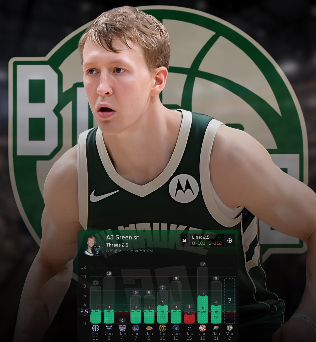 NBA 🏀
AJ Green o2.5 Three Pointers Made (-101) 
#FearTheDeer 

Collab w/ <a href="/Daijon_Locks/">Daijon Locks</a> 📲

Giannis is ruled in and we believe the main beneficiary is Austin Jahn Green. 

Without Giannis this season Green is my over this line in 46% of his games averaging 2.7 3PTM from 6.9