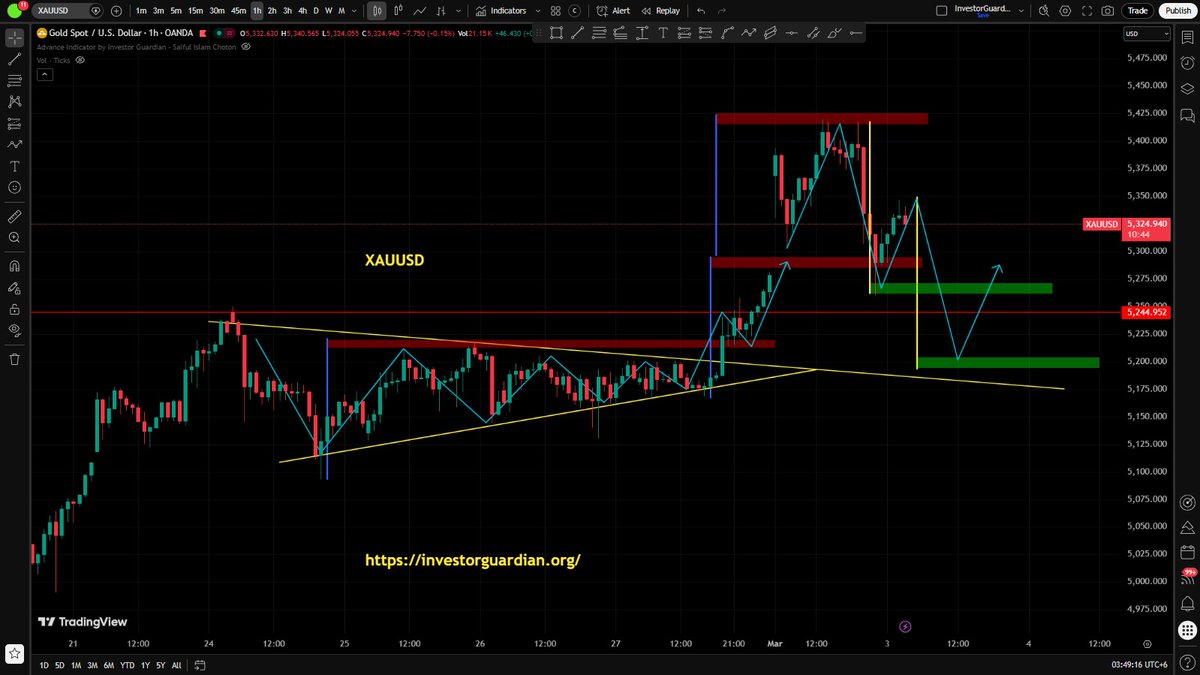 KayesKayes9293's tweet photo. #XAUUSD 
#Investorguardian.org https://t.co/5T6sxsqO6d