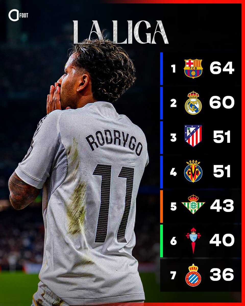 🚨🚨 𝗟𝗘 𝗥𝗘𝗔𝗟 𝗠𝗔𝗗𝗥𝗜𝗗 𝗦’𝗘́𝗖𝗥𝗢𝗨𝗟𝗘 𝗔𝗨 𝗕𝗘𝗥𝗡𝗔𝗕𝗘𝗨 𝗘𝗧 𝗣𝗘𝗥𝗗 𝗚𝗥𝗢𝗦 𝗔𝗨 𝗖𝗟𝗔𝗦𝗦𝗘𝗠𝗘𝗡𝗧 !!!!! 😱

𝗦𝗔𝗡𝗦 𝗠𝗕𝗔𝗣𝗣𝗘́ 🇫🇷 𝗖𝗘 𝗦𝗢𝗜𝗥, 𝗟𝗘𝗦 𝗠𝗘𝗥𝗘𝗡𝗚𝗨𝗘 𝗦𝗘 𝗥𝗘𝗧𝗥𝗢𝗨𝗩𝗘𝗡𝗧 𝗔̀ 𝟰 𝗣𝗢𝗜𝗡𝗧𝗦 𝗗𝗨 𝗙𝗖 𝗕𝗔𝗥𝗖𝗘𝗟𝗢𝗡𝗘. 🥶