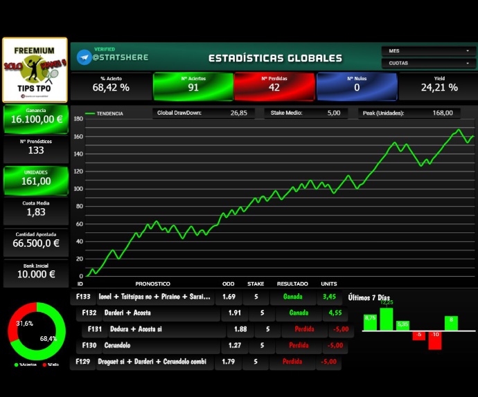📊 Stats Stakes 5:
✅ Ayer: Pleno y +8 unidades.
📈 Año: +161 unidades acumuladas.
🔥 ¡Vamos por otro mes a tope!