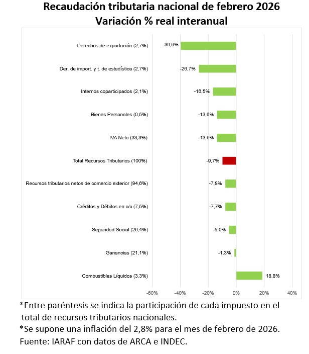 Febrero tuvo la 7ma caída en términos reales consecutivos de la recaudación.
El IVA y el impuesto al cheque, ambos tributos con relación directa al consumo y la actividad, presentaron caídas del 13.6% y 7.7% respectivamente.-