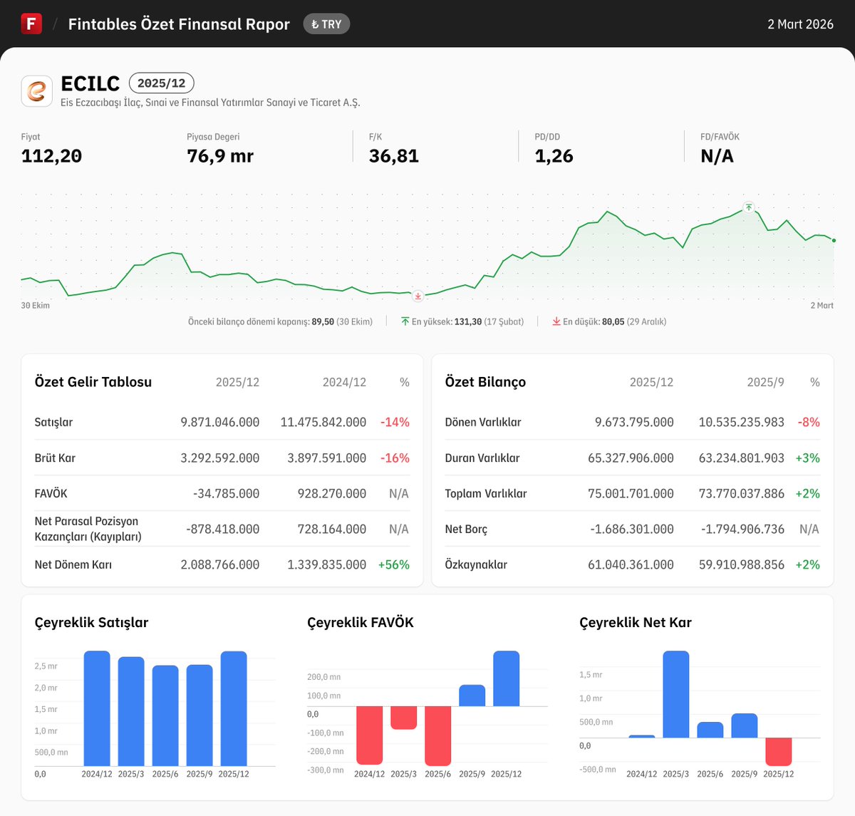 $ECILC 2025/12 finansal tabloları açıklandı. 

Detaylı analiz için: fintables.com/sirketler/ECILC

Mobilde incelemek için: app.adjust.com/b8veq3c #ECILC #BIST100