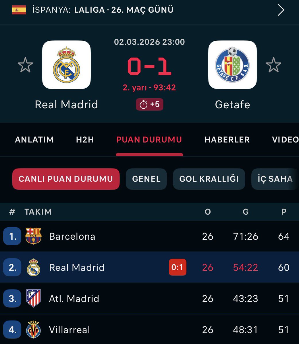 Futbol böyle bir oyun işte.
Dünyanın en pahalı takımı bile olsan orta sıra takımlarına karşı 2-3 haftada bir takılabiliyorsun.

Fenerbahçe de sezon boyunca normal şekilde puan kaybediyor. 

Anormal olan "turuncu-kırmızılı" rakibinin her sezon en fazla 1-2 -belki- sürpriz puan