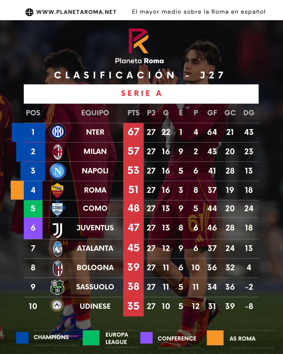 🏆 Así queda la Serie A tras la Jornada 27

🇮🇹 La Roma continua en puestos Champions con una ventaja de 3 puntos