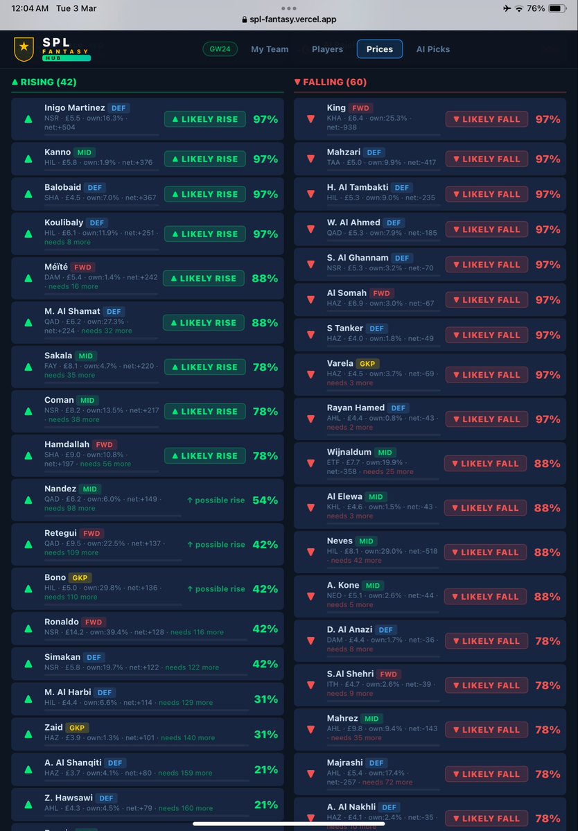 LiveSPL_'s tweet image. اللاعبين المتوقع ارتفاع أو انخفاض أسعارهم اليوم 

#فانتزي_دوري_روشن 
#SPLFantasy