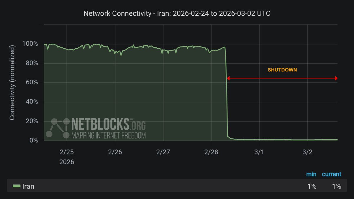 ⚠️ Iran’s internet shutdown has now exceeded 62 hours.
People remain completely cut off from the outside world; unable to access information needed for their safety in the war, and unable to communicate with loved ones. Help them NOW
<a href="/netblocks/">NetBlocks</a> #DigitalBlackOutIran #IranWar