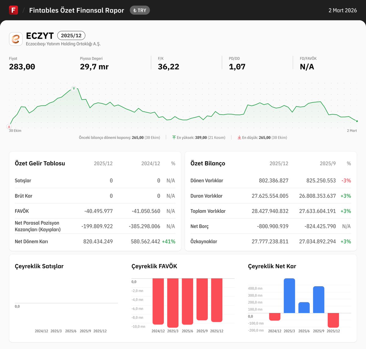 $ECZYT 2025/12 finansal tabloları açıklandı. 

Detaylı analiz için: fintables.com/sirketler/ECZYT

Mobilde incelemek için: app.adjust.com/b8veq3c #ECZYT