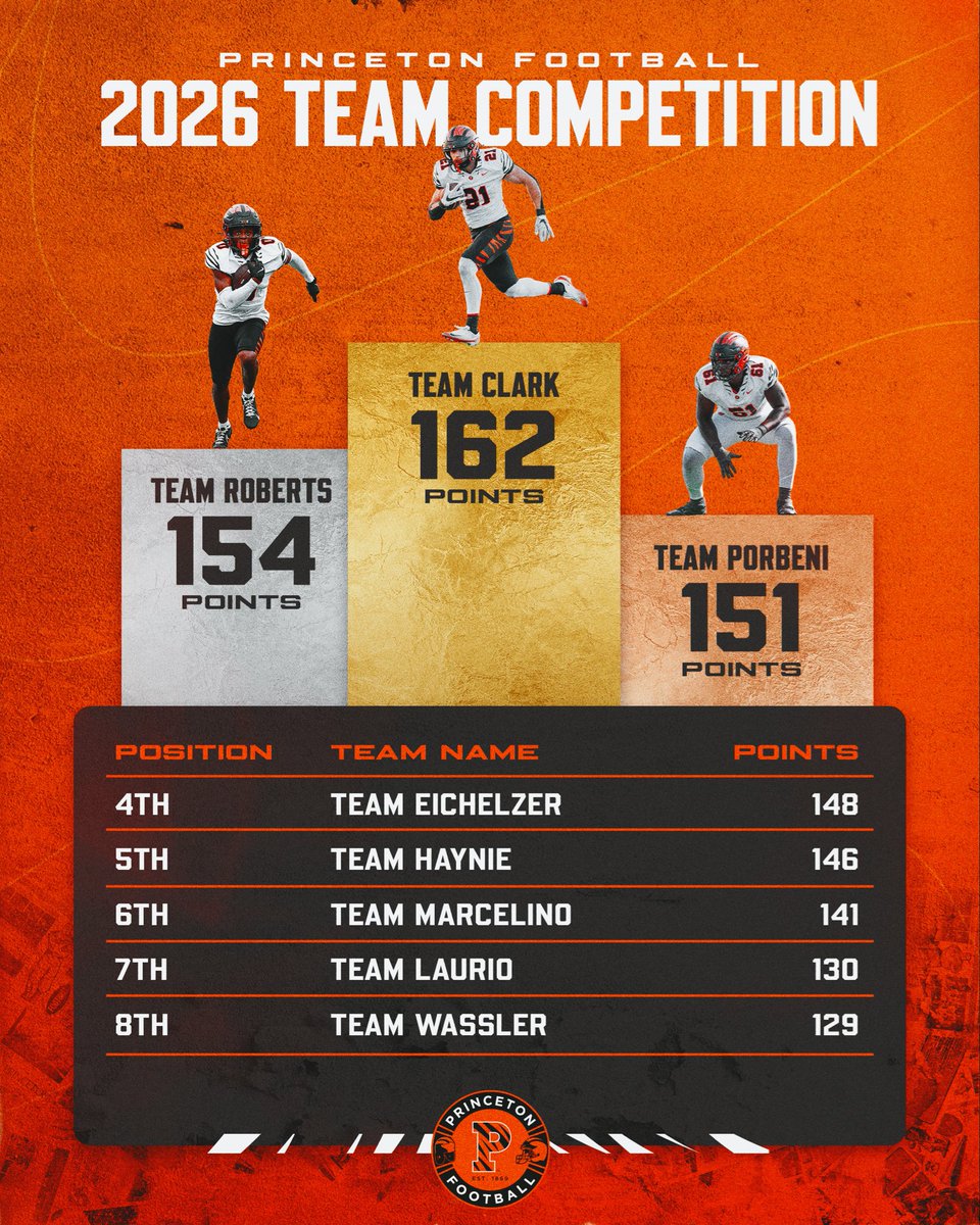 Princeton Football tweet media