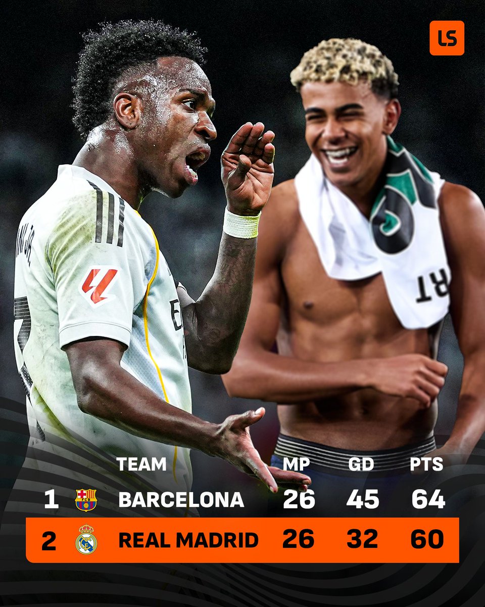 livescore's tweet image. Real Madrid with a MAJOR slip in the title race at home to Getafe 😱

Yamal and co will be licking their lips 😁