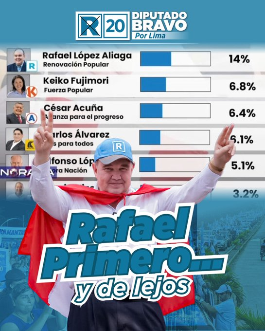 🚨MI VOTO ES PARA DON RAFAEL LOPEZ ALIAGA Y PARA DIPUTADO CON EL NUMERO 20 ALDO BRAVO, Y PARA SENADOR EL SR. ABSALON VASQUEZ PRONAMACH, TRACTORES PARA LOS AGRICULTORES, PARLAMENTO ANDINO MAALI DEL POMAR CON EL NUMERO 1. ESTE 12 DE ABRIL MARCA LAS 5 R DE RENOVACION POPULAR Y
