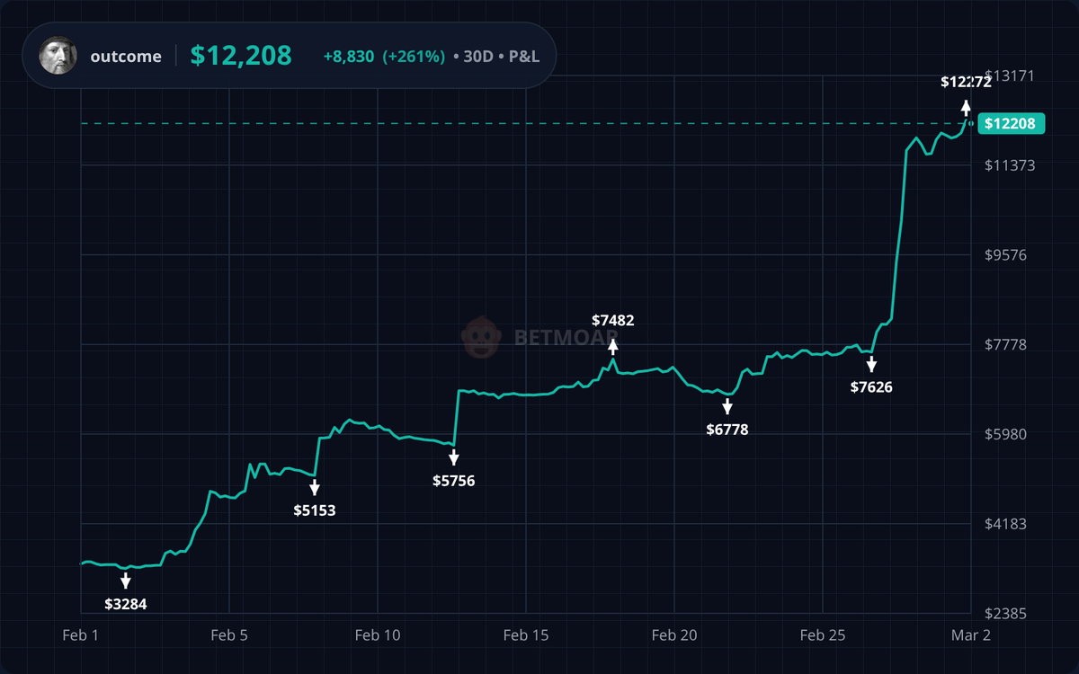 outcomenoble's tweet photo. I made 9k in profit over the past 30 days
Thank you @hash_dive https://t.co/M8730xA2qM