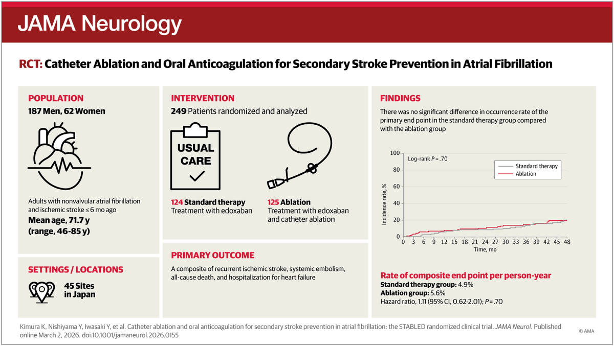 JAMANeuro's tweet photo. In patients with atrial fibrillation and recent stroke, adding catheter ablation to oral anticoagulation did not significantly reduce recurrent stroke, systemic embolism, death, or hospitalization for heart failure compared to standard therapy. 

https://t.co/TOUueFDifs https://t.co/w7e9fOMFqy