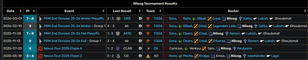 Nilsoglol's tweet photo. Hello, I am LFT after playing play-offs with @TOGfoxes  in PRM2, they allowed me to explore my options 
I am looking for erl1 major, lfl2
references:@lukish_lol @Godocmopanyxd 

RT🔁 &amp; FAV❤️highly appreciated ! https://t.co/3ZllMtt1OT