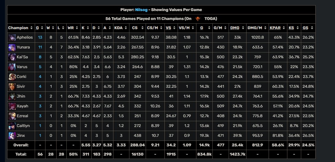 Hello, I am LFT after playing play-offs with <a href="/TOGfoxes/">TeamOrangeGaming</a>  in PRM2, they allowed me to explore my options 
I am looking for erl1 major, lfl2
references:<a href="/lukish_lol/">Lukish</a> <a href="/Godocmopanyxd/">Godo</a> 

RT🔁 &amp; FAV❤️highly appreciated !
