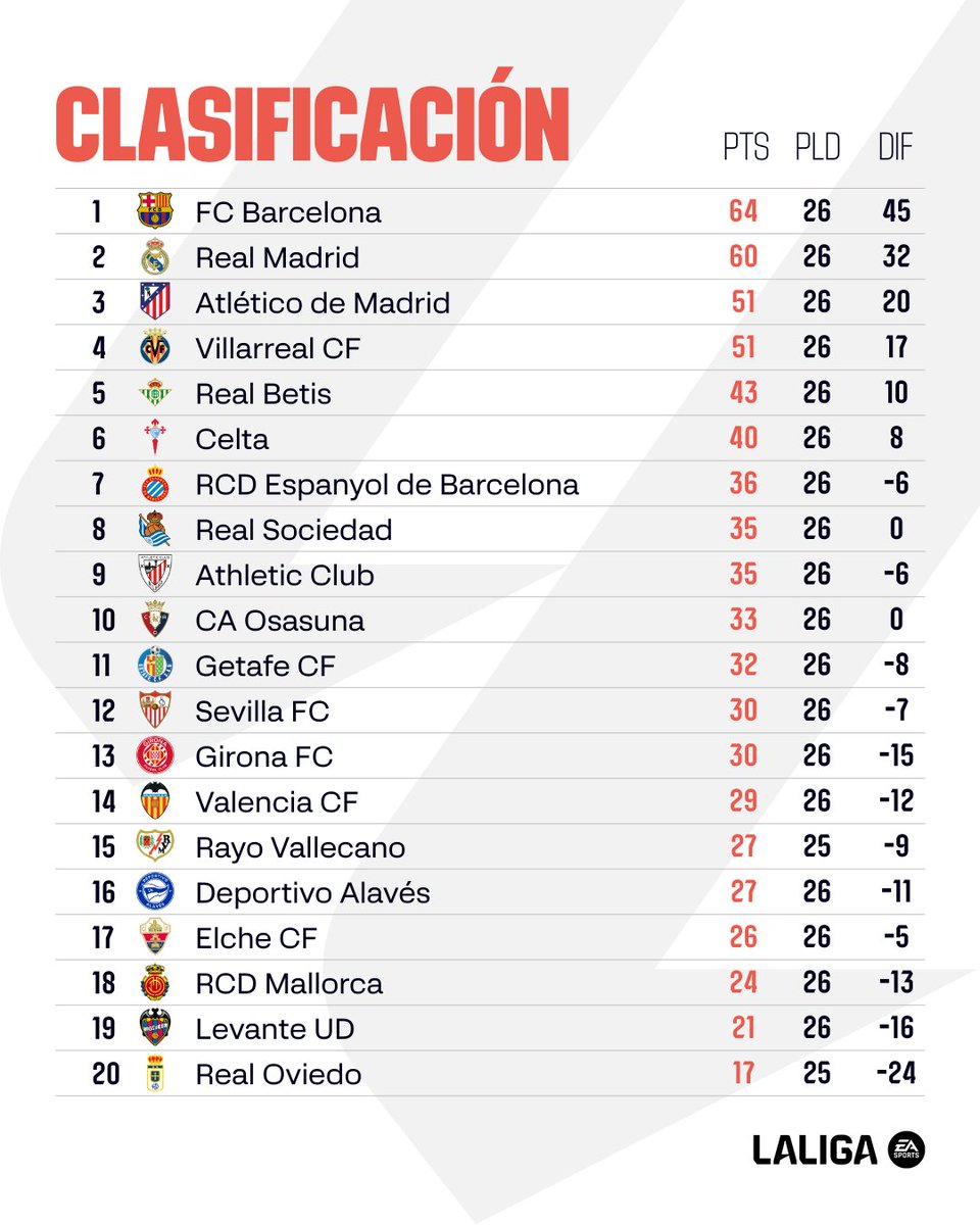 LaLiga's tweet photo. CLASIFICACIÓN | ¡Así está la tabla de #LALIGAEASPORTS tras la disputa de la jornada 26! 📊

¿En qué puesto está tu equipo? 🧐 https://t.co/qEvVlXttop