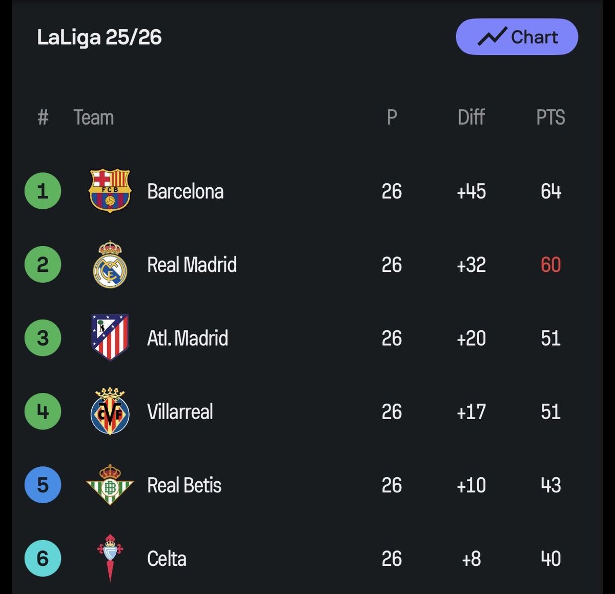 برشلونه يتصدر الدوري بفارق 4 نقاط عن ريال مدريد الذي خسر اليوم امام خيتافي بهدف مقابل لا شيء ⚡

#ريال_مدريد_خيتافي 
#الليغا_الاسبانيه ⚽⚽