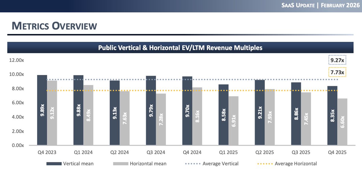 zeroxpectation's tweet photo. Public vertical SaaS companies have consistently traded at roughly a 1.5x premium to horizontal SaaS on an EV/revenue basis.

$CSU https://t.co/GKk0O5ZLtJ