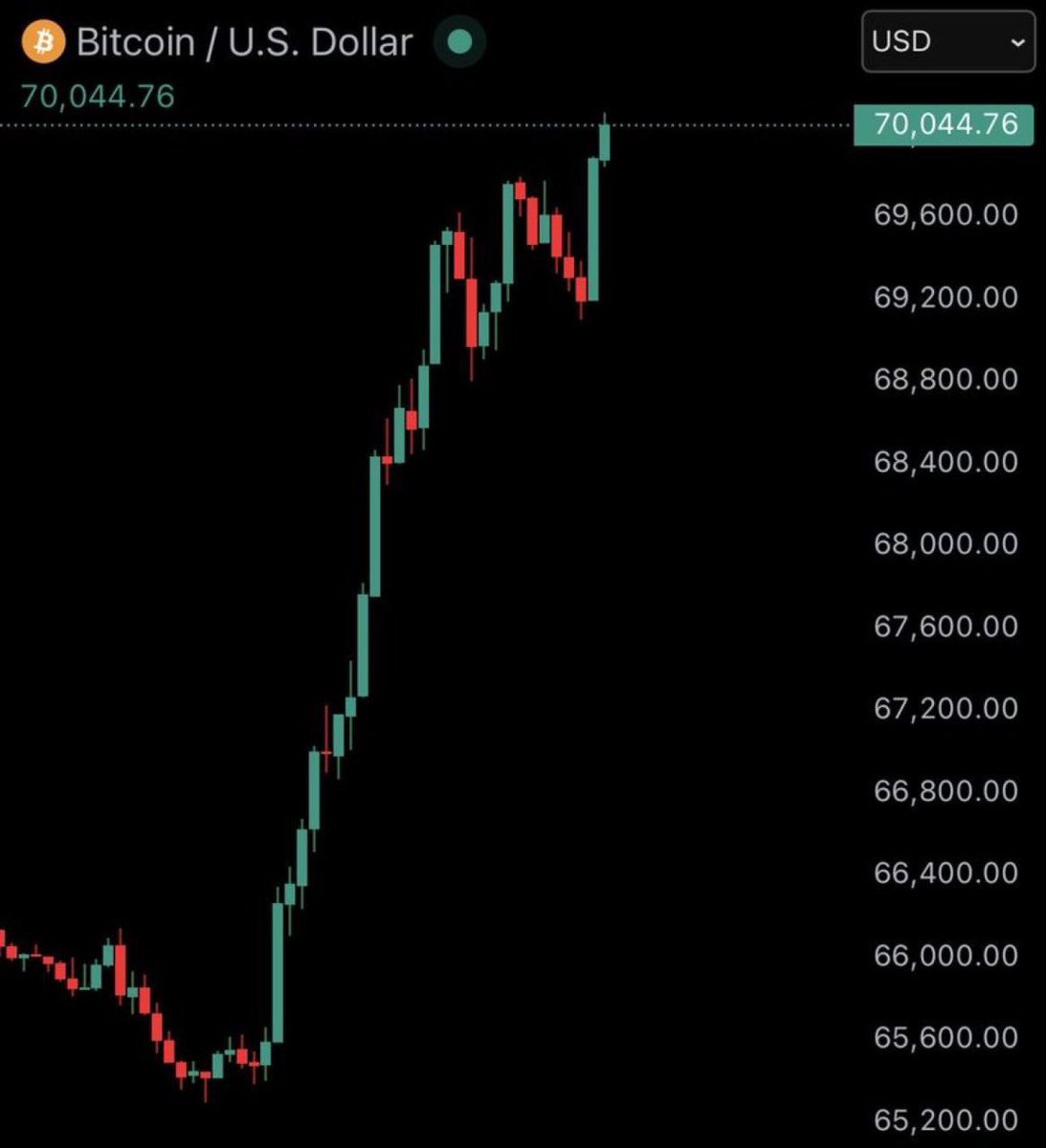 AshCrypto's tweet photo. It turns out Iran was behind the 10 AM Bitcoin dump. They were mining 1 BTC for $1,320 and selling it for 50x at $68k. https://t.co/eNSvnwyVDv