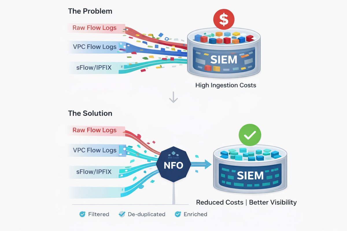 NetFlowLogic's tweet photo. Cut SIEM costs without losing visibility! 
Learn how to optimize your observability pipeline for better insight and lower ingestion bills.
https://t.co/ZhsdakUx81
#NetFlow #SIEM #CloudSecurity #NetOps #Infosec #NFO https://t.co/9RYYDCuOqB