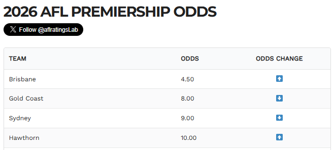🏆 2026 Premiership Odds - Recent Adjustments Brisbane 5.00 ️ 4.50 Gold