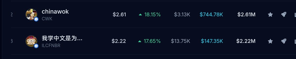 Almost 20% rise on both $CWK and $ILCFNBR 🔥🔥

ILCFNBR on dextool dextools.io/app/shido/pair…

ChinaWok
dextools.io/app/shido/pair…

$ChinaWok $SHIDO
