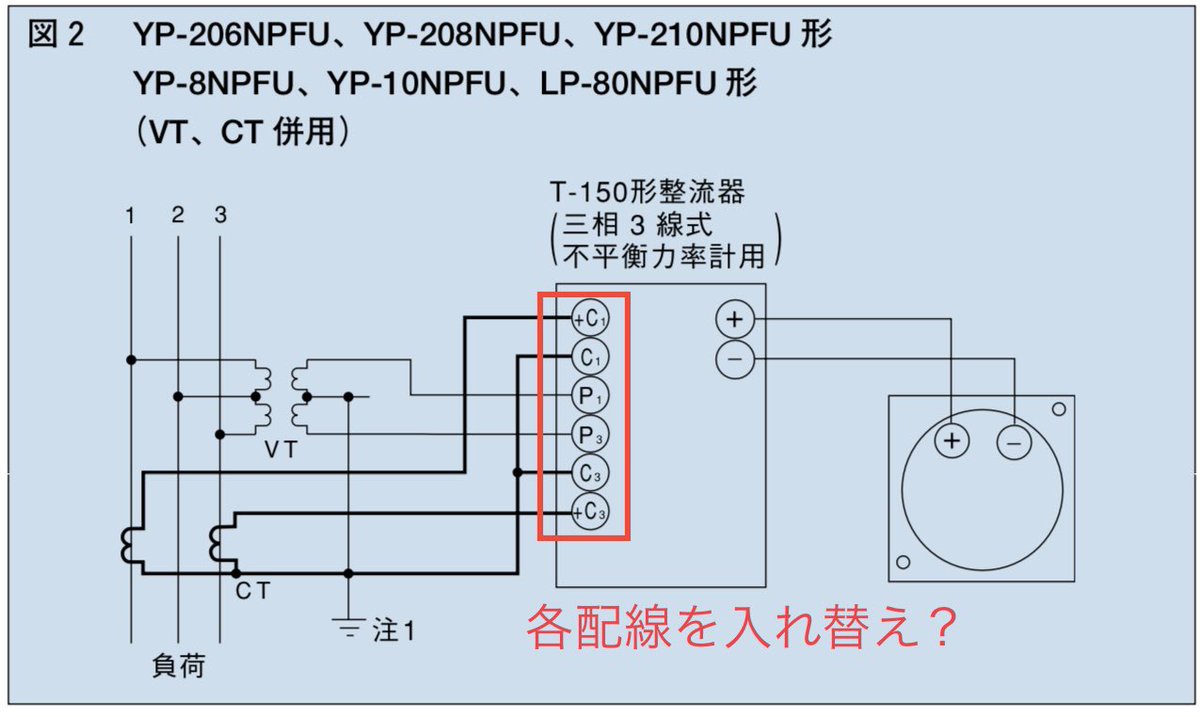 この前の現場でまたもや同じ現象に遭遇。

電力会社の電力量計はFF(力率100%)なのに力率計が1を指さずLEAD側へ振り切っている。

相変わらず原因不明だったが、別件で相回転の確認がありその現場は正相でなく逆相だった。

調べると逆相だと力率計が上手く振らないとか🤔

配線入替えたら解消するか？
