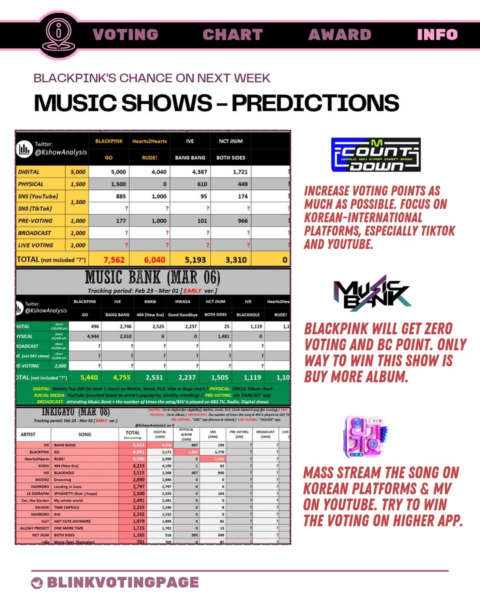 BLINKVotingPage's tweet photo. BLACKPINK has only THREE CLOSE chances left to win on music shows for “GO.” If we lose these shows, we might end this era with 0 wins... the first time since @BLACKPINK’s debut 🙂 Please help us with VOTING and STREAMING ‼️ https://t.co/HuQsStJrmf