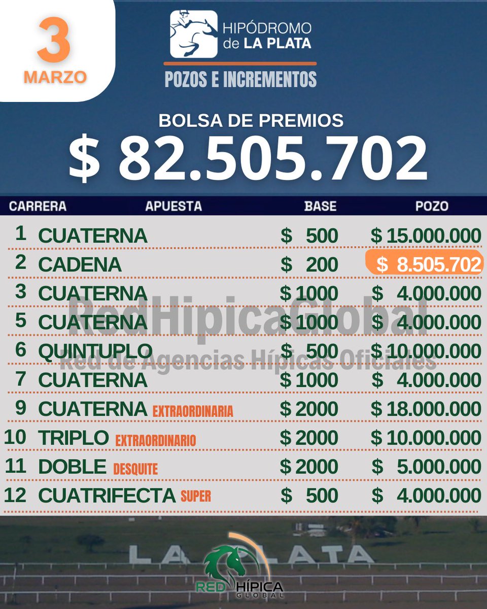📍Mañana MARTES, el turf se vive en <a href="/Hipodromo_LP/">Hipódromo La Plata</a> de 15:30 a 20:30hs
 
💸 ¡Pozos millonarios en juego!

🎯 Jugá en nuestras #AgenciasOficiales de Santa Fé, Entre Rios y Buenos Aires: V. Constitución, Casilda, Paraná, Lincoln, Bragado, Salto y más

#Turf #LaPlata #TurfEsTrabajo