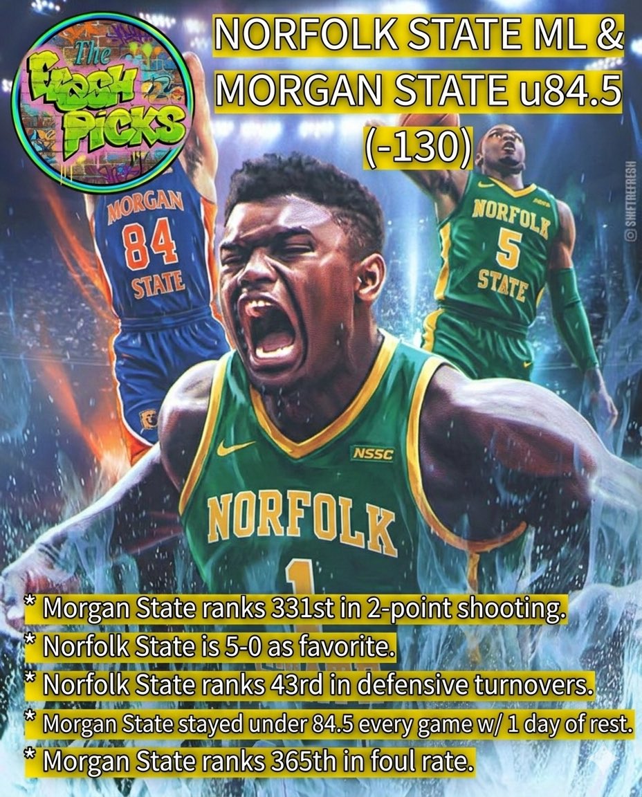 TheFreshPicks's tweet photo. π¨ #NCAAB SGP
Powered by @OutlierDotBet
#NSUSpartans vs #MorganStateU
π Norfolk St ML + Morgan St Under 84.5 (-130)
π MSU 331st 2PT%
π NSU glass edge
Breakdown: ML: FT rate and glass favor Spartans. Under: Elite TO% and poor 2PT% limit scoring.
#FreePicks #NCAABPicks https://t.co/kXJcTobI80