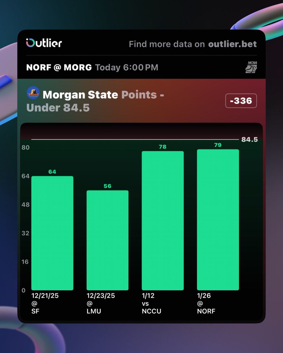 TheFreshPicks's tweet photo. π¨ #NCAAB SGP
Powered by @OutlierDotBet
#NSUSpartans vs #MorganStateU
π Norfolk St ML + Morgan St Under 84.5 (-130)
π MSU 331st 2PT%
π NSU glass edge
Breakdown: ML: FT rate and glass favor Spartans. Under: Elite TO% and poor 2PT% limit scoring.
#FreePicks #NCAABPicks https://t.co/kXJcTobI80