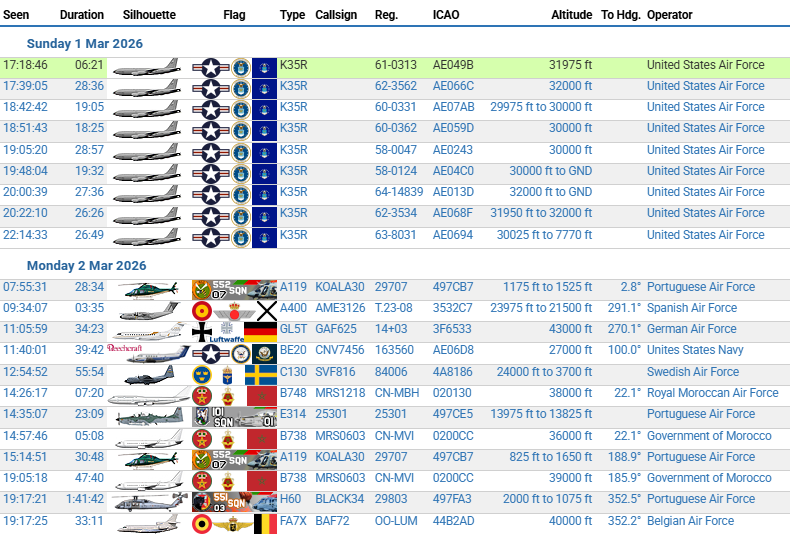 Resumo diário / Daily report