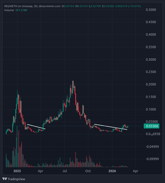 Ai coins on base blockchain technology?