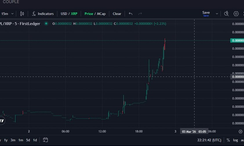 Closing in on x5 since the FUD attack a few days ago

If you bought the bottom @ 10k you are UP x5!

I know, I know.. Lots of posts today about $CPL

I was attacked for exposing the FUD against them, best believe imma have the last word saying TOLD YOU SO!

2hrs from now if it