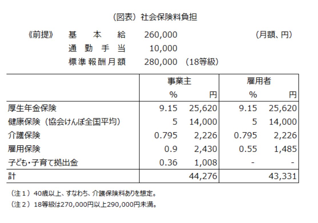 konotarogomame's tweet photo. 社会保険料の半分を事業主が負担してくれているといっても、それを手放しで喜ぶわけにはいきません。
 
現在、事業主負担は、わが国全体で36.8兆円、賃金総額256.1兆円の14.4％におよんでいます。
 
事業主負担は、多くの企業の給与明細にも日本年金機構が発行する「ねんきん定期便」に記載がなく、年金加入者側からみえにくくなっています。
 
年金加入者１人当たりの負担額をざっと把握するため、次のような例を想定します（図表）。
 
基本給26万円、通勤手当１万円とします。
 
標準報酬月額は28万円（18等級）になります。
 
厚生年金保険料は、事業主と年金加入者（雇用者）の何れも25,620円です。
 
なお、厚生年金保険料率は18.3％ですが、基本給26万円に対し25,620円×２は19.7％になります。
 
健康保険、介護保険など他の社会保険料も加えると、事業主負担は計44,276円、年金加入者負担は計43,331円となります。
 
このうち「子ども・子育て拠出金」は聞きなれませんが、厚生年金保険料に上乗せされ事業主のみに課せられています。
 
この子ども・子育て拠出金は、2026年４月に導入される子ども・子育て支援金（こちらは健康保険料に上乗せされ労使折半）とは別です。
 
この事業者負担分は、事業主が負担しているといっても、40兆円近いお金が天から降ってくる訳ではありません。
 
事業主は、何らかの方法で財源を捻出する必要があり、おおまかには次のような選択肢が考えられます。
 
１．厚生年金保険の「新規適用届」を提出しない。
２．被用者保険適用基準を満たさない雇用、つまり正規雇用ではなく非正規雇用を増やす。
３．賃金を下げる、あるいは、賃上げ幅を抑える。
４．外部委託を増やす。
５．販売価格に上乗せする。
６．利益率を上げる。
 
１は、一部の例外を除き違法ですが、実際には、未適用事業所は法人に限っても約14.9万あると推計されています。
 
勤務先がそうした事業所であると、国民年金への加入すなわち第１号被保険者となり、給付されるのは基礎年金のみになります。
 
２は、第１号被保険者1,394万人のうち506万人が雇用者であることからも、少なからずありそうです。
 
３もありそうです。
 
４について、委託先が海外になると、国内の労働需要が減ってしまいます。
 
５は、働く者にとって一見無条件に好ましいように見えますが、販売価格への上乗せは、競争力を低下させ、また、それによる物価上昇は、実質賃金の引き下げとなります。
 
6については、事業主からしてみれば他人から言われずとも不断に行おうとしているでしょう。
 
このように、事業主が負担しているといっても、何らかの形で労働者全体にマイナスの影響が及んでいる可能性が高く、しかも、影響が及んでいる先とその程度が見えにくいということに注意しなければなりません。
 
見えにくいということは、手立てを講じにくいということを意味します。
 
事業主負担については、まずはその存在を見えやすくしたうえで、その功罪を議論する必要があります。