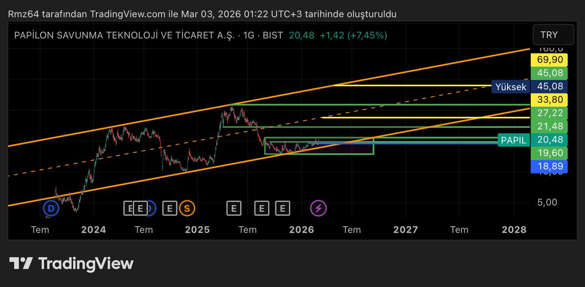 olucak_remzi's tweet image. #Papıl #Papilon #Papil #Savunma #Sanayi 19,60 üzeri güzel 18.89 yakın destek 21,48 üzeri çok çok daha güzel ve buranın üzerine atıp tutunmalarda hızlanabilir borsa risklidir kendi analiziniz yapmadan alıp satmayınız!