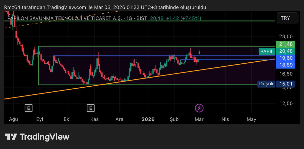 olucak_remzi's tweet image. #Papıl #Papilon #Papil #Savunma #Sanayi 19,60 üzeri güzel 18.89 yakın destek 21,48 üzeri çok çok daha güzel ve buranın üzerine atıp tutunmalarda hızlanabilir borsa risklidir kendi analiziniz yapmadan alıp satmayınız!