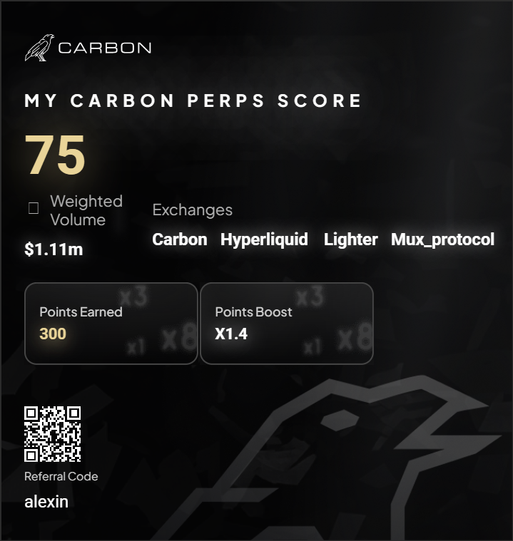 If you've been active on perps like HL, Lighter, Extend, Variational, Paradex and others, you might be eligible for free points on <a href="/CarbonTerminal/">Carbon</a> 

Hoping this move brings in a lot of traders 👀

Personally got 300 points, max you can get is 10k

app.carbon.inc/ref/alexin