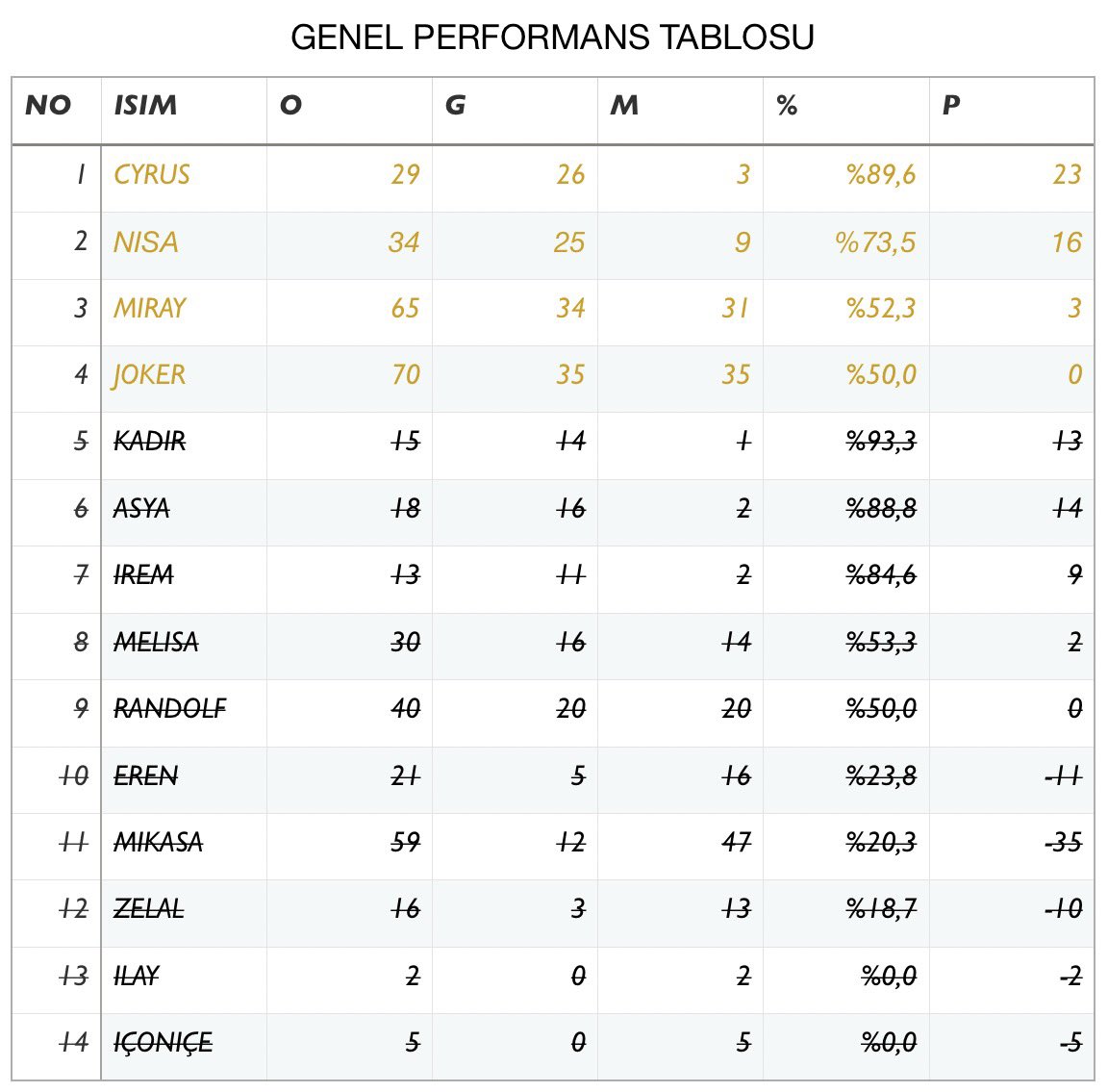 Lurevivor’un 11. Gün Performans Tablosu;

- tebrikler <a href="/cyrusszs/">𝗖𝘆𝗿𝘂𝘀</a>