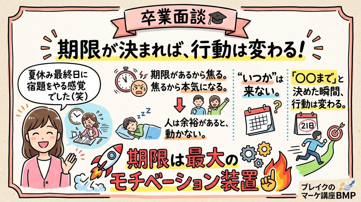 UMIMAMA2023's tweet photo. 昨晩は卒業面談でした🎓

「夏休み最終日に宿題をやる感覚でした」と笑顔で🤣

期限があるから焦る。
焦るから本気になる🔥

人は余裕があると、動かない。

“いつか”は来ない。
いつまで、と決めた瞬間、行動は変わる。

期限は最大のモチベーション装置ですね☝️

ブレイクのマーケ講座BMP https://t.co/wwGzjXm8qc