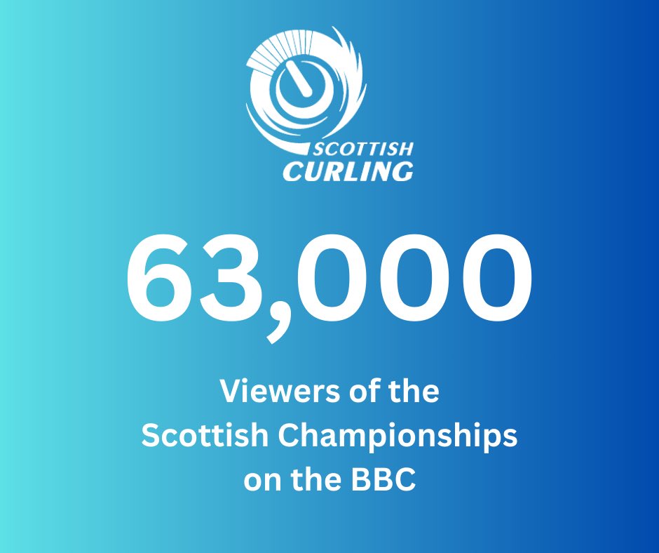 scottishcurling's tweet photo. An incredibly 63,000 of you watched the Hardie Engineering Scottish Curling Championships on the BBC iPlayer at the weekend! 🏴󠁧󠁢󠁳󠁣󠁴󠁿🏆

Thanks for continuing to support curling and to those who discovered a love for the sport after the Olympics! https://t.co/hGF51B08Bt