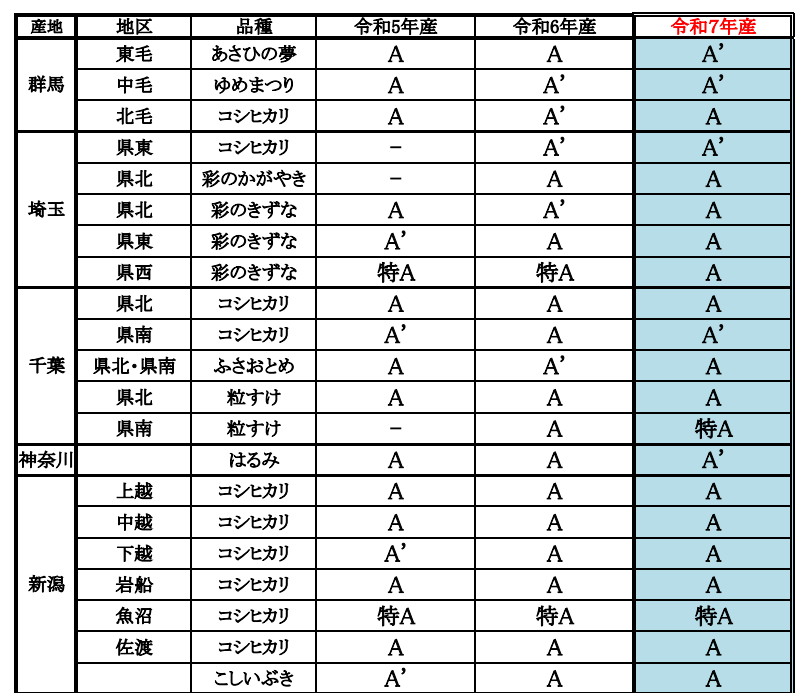 kumagai_chiba's tweet photo. おはようございます。先日、令和7年産の米の食味ランキングが発表され、千葉県オリジナル品種「粒すけ」が初めて「特A」の評価となりました。
千葉県では全農ちばと連携して県内に調査圃を設置し、良食味に係る環境要因や栽培技術について調査・分析しています。今回の��果について農林総合研究センターで要因等を分析・考察し、今後の取組に活かしていきます。

⇒詳細は一般財団法人日本穀物検定協会Webをご覧ください
https://t.co/7hX5N1yyzB

さて、今日は桃の節句ですね。
いよいよ春の訪れを感じる季節となりました。