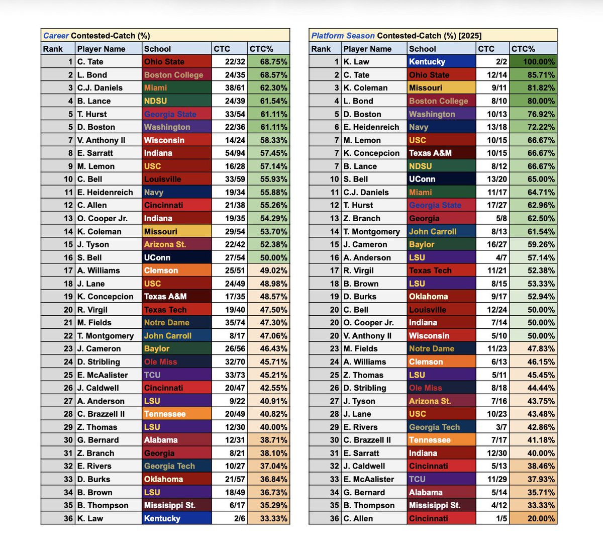 daniel_rotman15's tweet image. NFL Draft WR Contested-Catch Success Rate (%) for Career &amp;amp; 2025:

Career Leaders:
🥇 Carnell Tate (68.75%) [#OhioState]
🥈 Lewis Bond (68.57%) [#BostonCollege]
🥉 C.J. Daniels (62.30%) [#Miami]