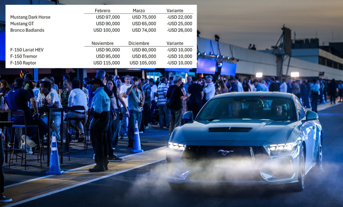 autoblogar's tweet photo. 🔹Ford Argentina explicó el procedimiento para comprar el Mustang de 65 mil dólares.
🔹¿Cuándo llegarán los autos? ¿Qué ocurrirá con el stock en los concesionarios? ¿Puede haber sobreprecios?
🔹Todas las respuestas de Pacheco: https://t.co/lmC0FgSdFE https://t.co/7e1lVwY5Q2